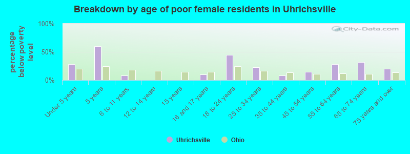 Breakdown by age of poor female residents in Uhrichsville