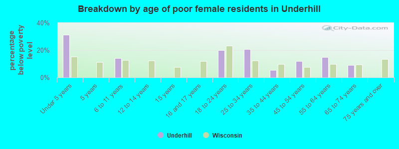 Breakdown by age of poor female residents in Underhill