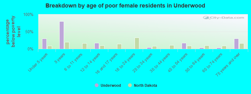 Breakdown by age of poor female residents in Underwood