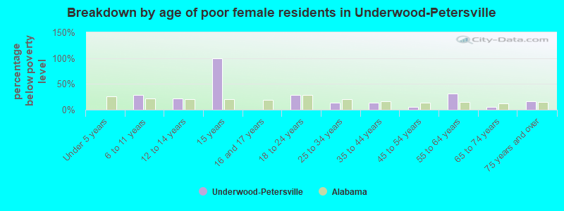 Breakdown by age of poor female residents in Underwood-Petersville