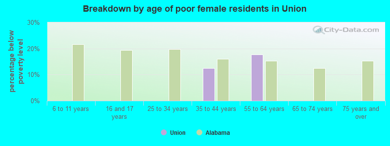 Breakdown by age of poor female residents in Union