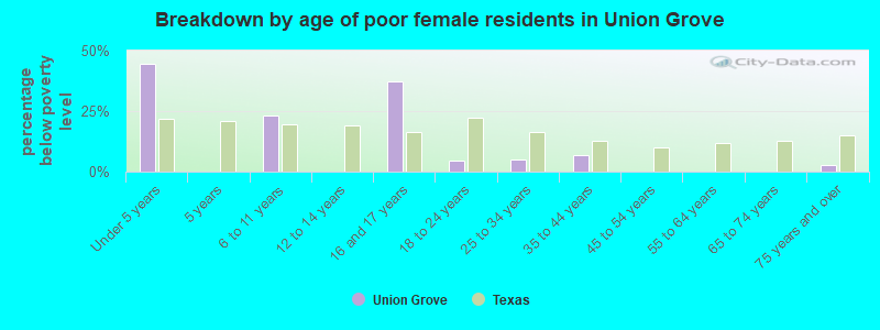 Breakdown by age of poor female residents in Union Grove