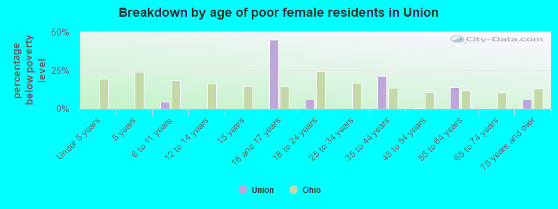 Breakdown by age of poor female residents in Union