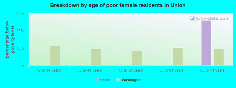 Breakdown by age of poor female residents in Union