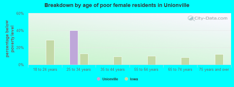 Breakdown by age of poor female residents in Unionville