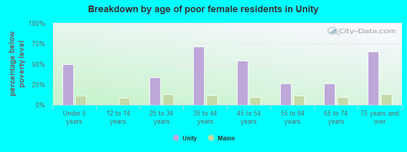 Breakdown by age of poor female residents in Unity