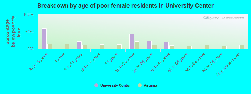 Breakdown by age of poor female residents in University Center
