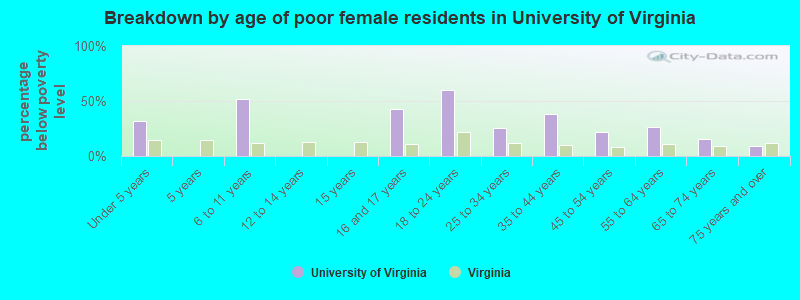 Breakdown by age of poor female residents in University of Virginia