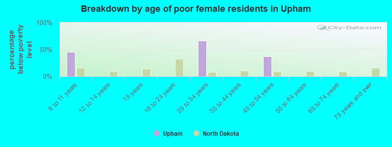 Breakdown by age of poor female residents in Upham