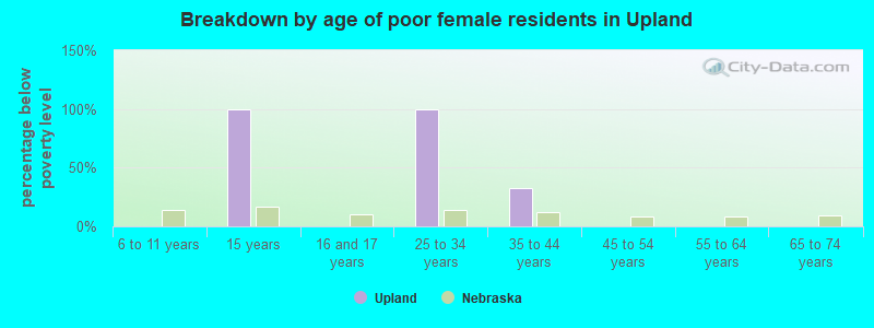 Breakdown by age of poor female residents in Upland