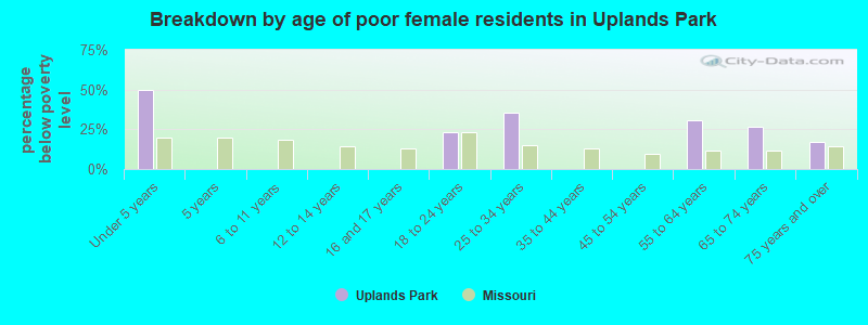 Breakdown by age of poor female residents in Uplands Park