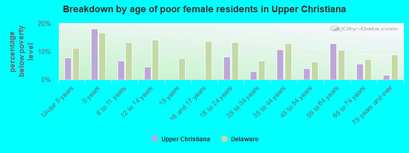 Breakdown by age of poor female residents in Upper Christiana