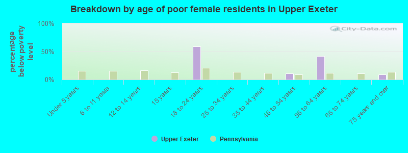 Breakdown by age of poor female residents in Upper Exeter