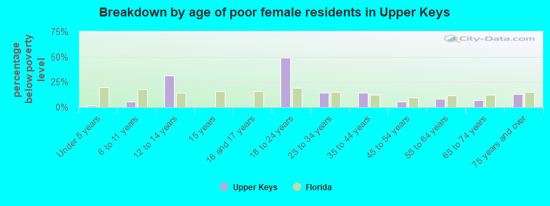 Breakdown by age of poor female residents in Upper Keys