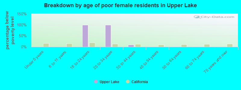 Breakdown by age of poor female residents in Upper Lake