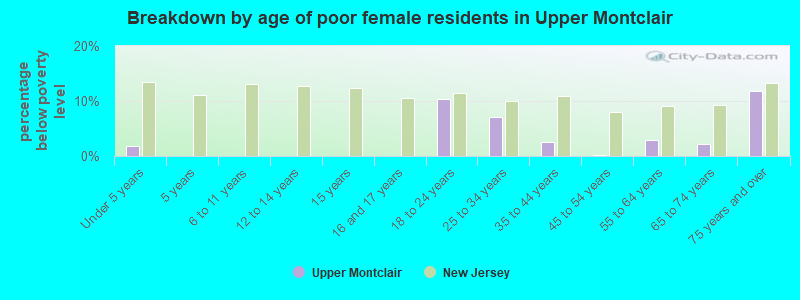 Breakdown by age of poor female residents in Upper Montclair