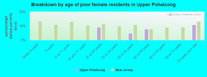 Breakdown by age of poor female residents in Upper Pohatcong