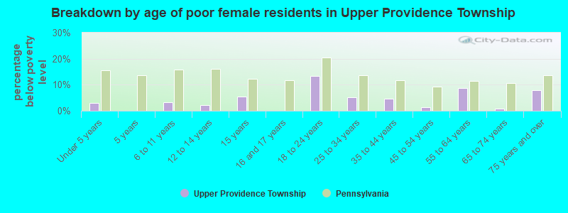 Breakdown by age of poor female residents in Upper Providence Township