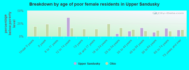 Breakdown by age of poor female residents in Upper Sandusky