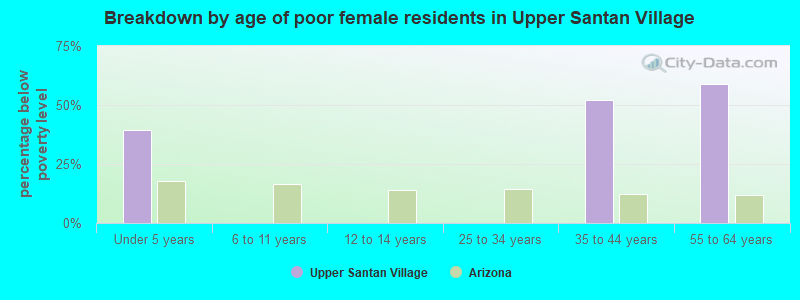 Breakdown by age of poor female residents in Upper Santan Village