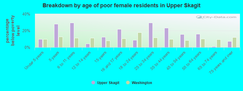 Breakdown by age of poor female residents in Upper Skagit