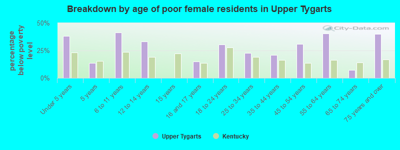 Breakdown by age of poor female residents in Upper Tygarts