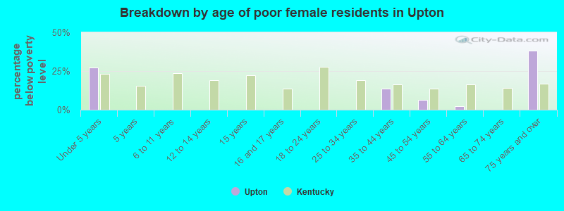 Breakdown by age of poor female residents in Upton