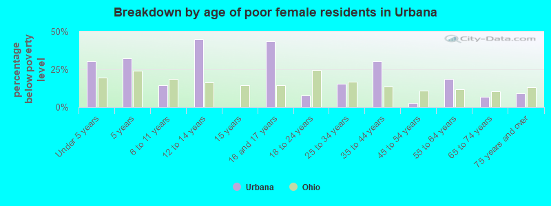 Breakdown by age of poor female residents in Urbana