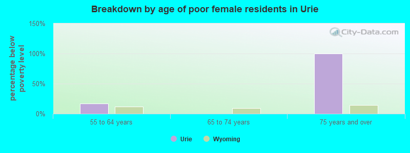 Breakdown by age of poor female residents in Urie