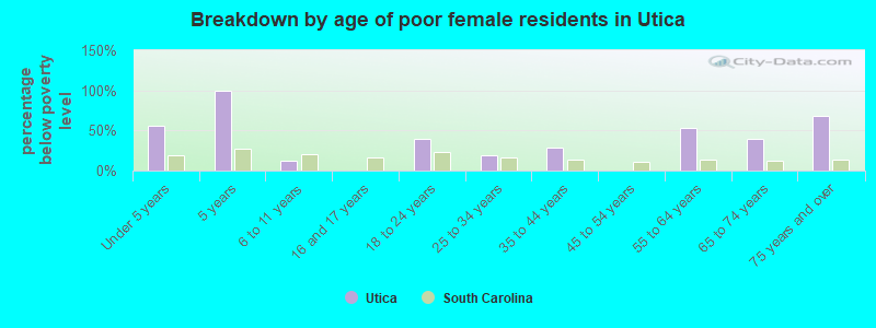 Breakdown by age of poor female residents in Utica