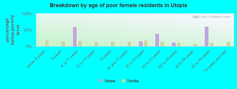Breakdown by age of poor female residents in Utopia