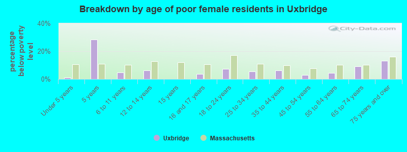 Breakdown by age of poor female residents in Uxbridge