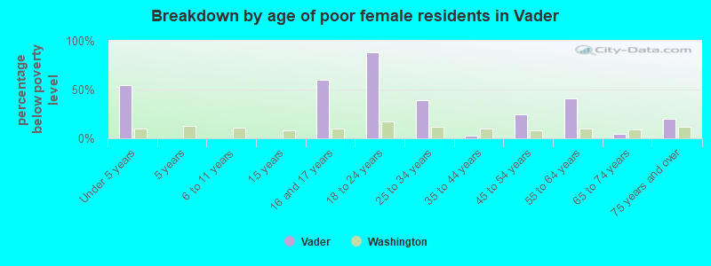 Breakdown by age of poor female residents in Vader