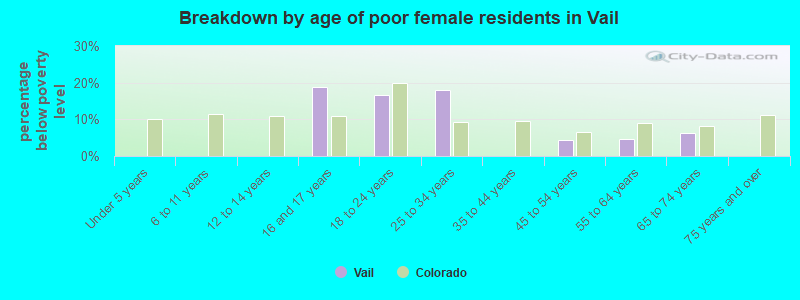 Breakdown by age of poor female residents in Vail