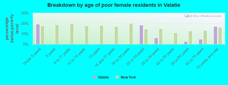 Breakdown by age of poor female residents in Valatie