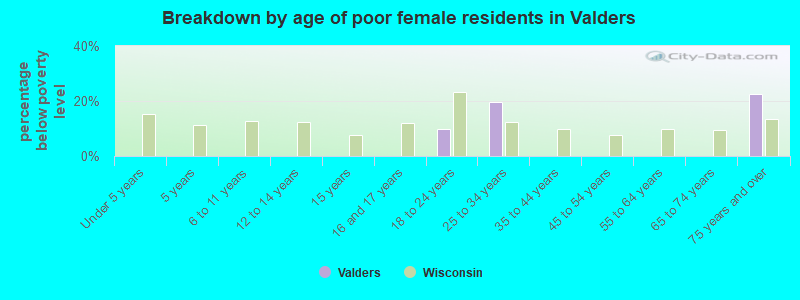 Breakdown by age of poor female residents in Valders