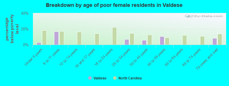 Breakdown by age of poor female residents in Valdese