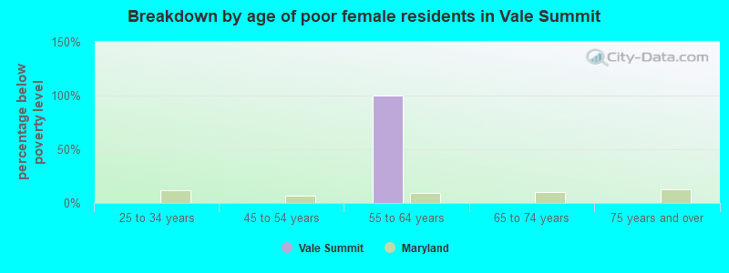 Breakdown by age of poor female residents in Vale Summit
