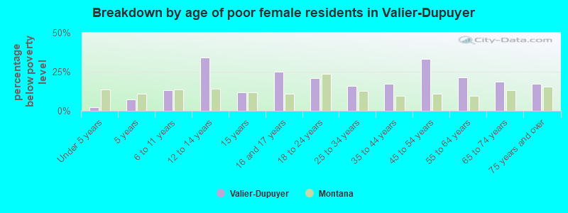 Breakdown by age of poor female residents in Valier-Dupuyer