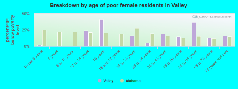 Breakdown by age of poor female residents in Valley