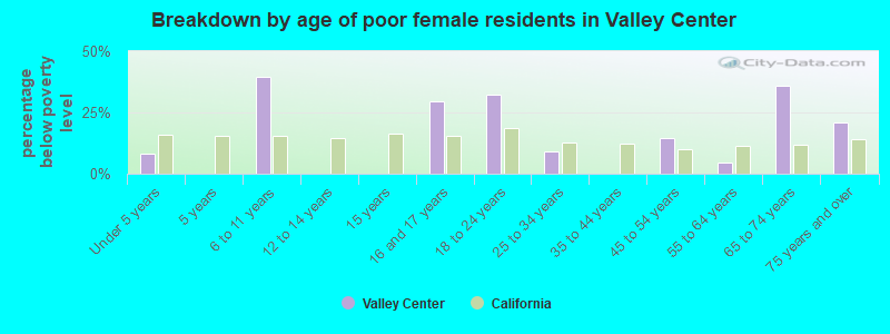 Breakdown by age of poor female residents in Valley Center