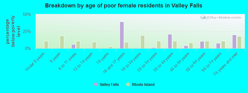 Breakdown by age of poor female residents in Valley Falls