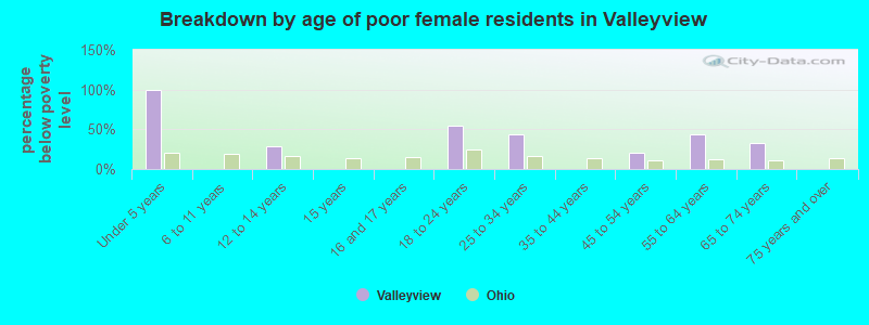 Breakdown by age of poor female residents in Valleyview