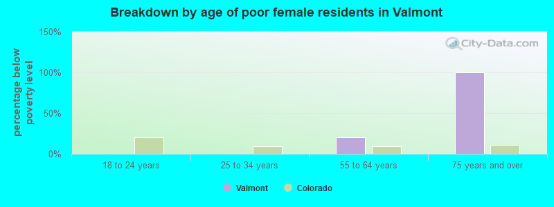 Breakdown by age of poor female residents in Valmont