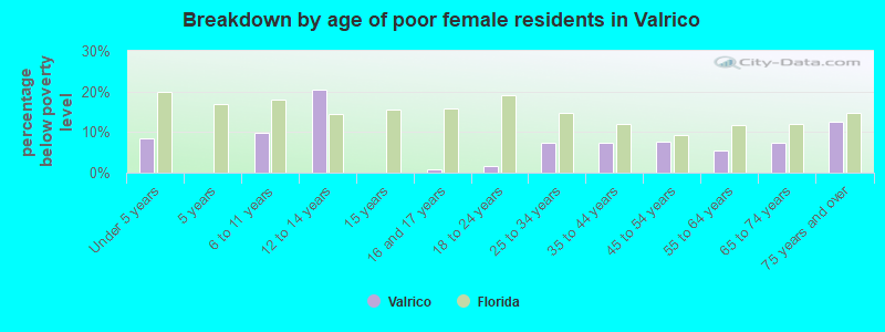 Breakdown by age of poor female residents in Valrico