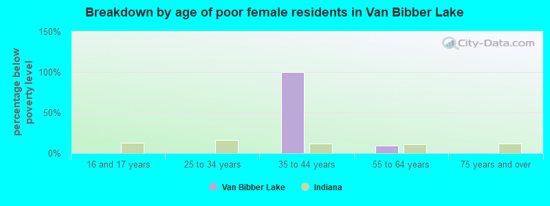 Breakdown by age of poor female residents in Van Bibber Lake