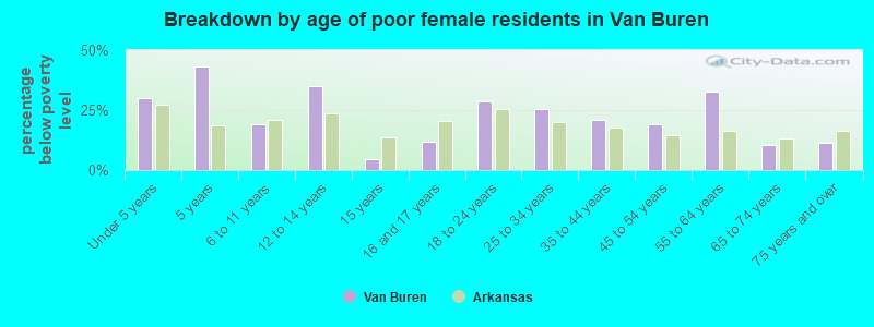 Breakdown by age of poor female residents in Van Buren