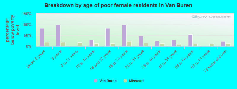 Breakdown by age of poor female residents in Van Buren