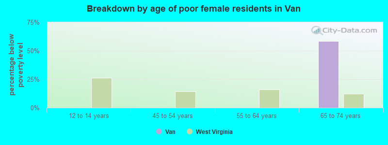 Breakdown by age of poor female residents in Van