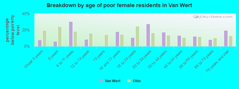 Breakdown by age of poor female residents in Van Wert